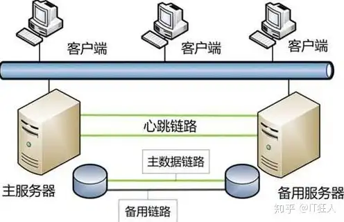 双机热备对服务器有什么要求，双机热备与镜像服务器，深入解析两者区别及服务器配置要求