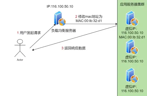 多个虚拟机不同ip，多台虚拟机共享一个IP地址的配置与优化策略