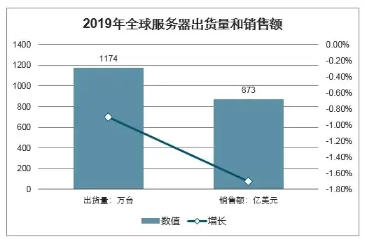 全球服务器出货量和市场规模对比，全球服务器市场分析，出货量与市场规模双增长，行业前景广阔