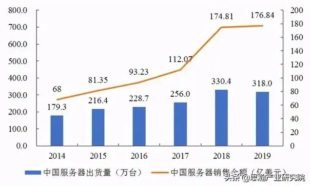 全球服务器出货量和市场规模对比，全球服务器市场分析，出货量与市场规模双增长，行业前景广阔