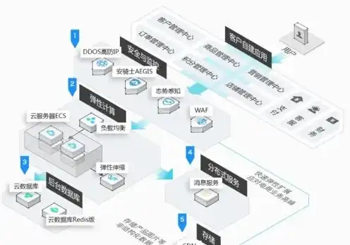 云服务器性能怎么样，云服务器性能深度解析，全方位评估与优化策略