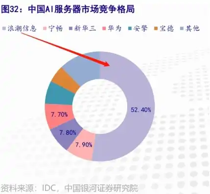 国内服务器上市公司排名前三的公司，国内服务器上市公司排名前三，华为、浪潮、中科曙光引领行业新风向