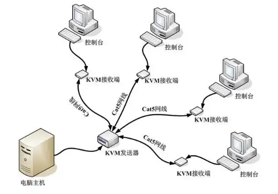 kvm怎么连接服务器，KVM服务器联网指南，轻松实现虚拟机网络连接