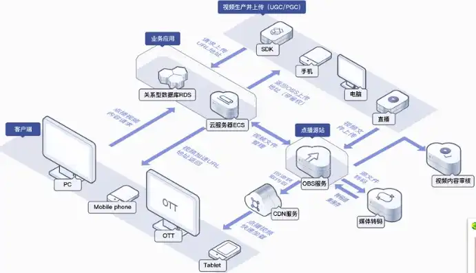 什么是obs存储服务，深入解析 OBS 对象存储服务所需硬件配置及选购要点