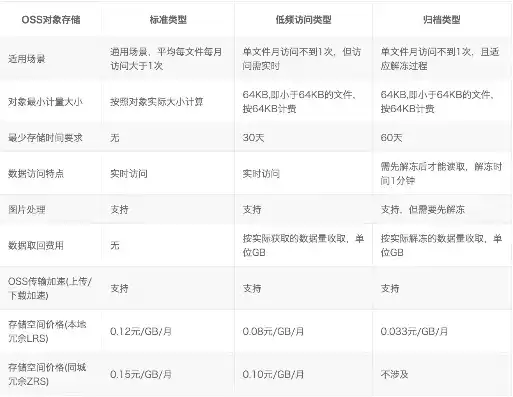 简要介绍阿里云对象存储oss，阿里云对象存储OSS，全面解析其价格体系及应用优势