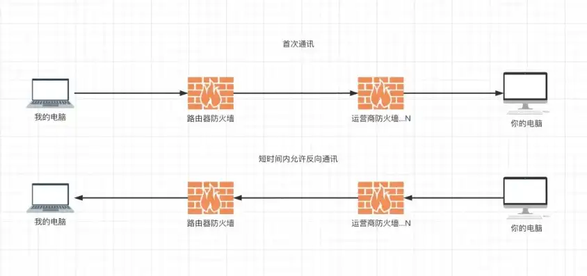 p2p内网穿透服务器搭建，深入解析P2P内网穿透技术，个人服务器搭建与优化策略