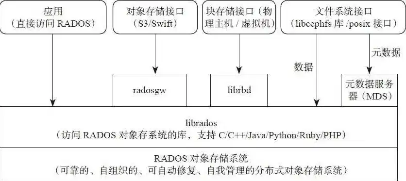 对象存储定义接口有哪些功能，对象存储系统接口定义解析，功能与实现详解