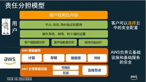 aws云计算服务，深入解析AWS云计算服务，构建企业数字化转型的强大基石