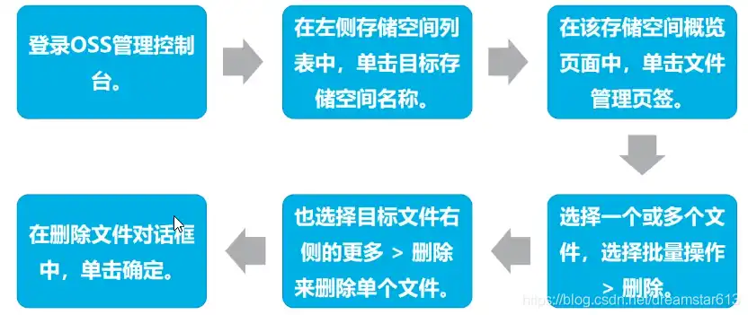 阿里云对象存储oss一天大概多少钱啊安全吗，阿里云对象存储OSS，一天成本解析及安全性探讨