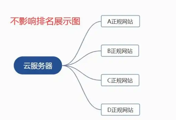 一个服务器 多个网站，深度解析，服务器多网站部署对SEO的影响及优化策略