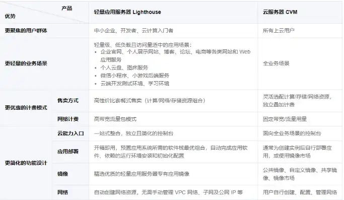 腾讯云轻量服务器和云服务器，深度解析腾讯云轻量云服务器与云服务器对比，揭秘哪款更划算？