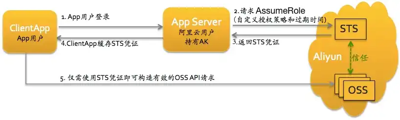 oss对象存储服务的读写权限可以设置为，深入解析OSS对象存储服务流程，权限配置与读写操作详解