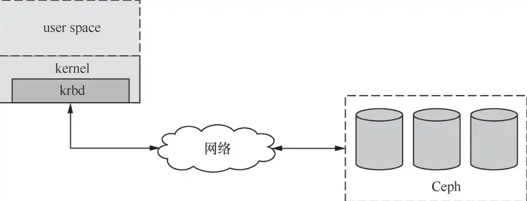 ceph块存储，深入解析Ceph对象存储原理，基于Ceph块存储的架构设计与优化策略