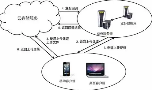 对象存储服务搭建，构建高效本地化对象存储解决方案，技术实现与部署实践