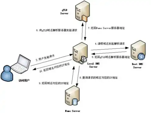 怎么解析域名到服务器端，深入解析域名解析过程，揭秘域名到服务器端的转换之路