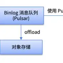 对象存储集成是指，深入解析对象存储集成，技术原理、应用场景与解决方案