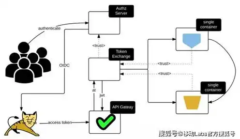 对象存储设备的实现过程，深入解析对象存储设备，实现过程与关键技术