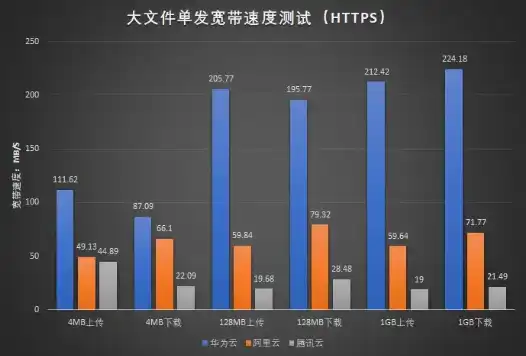 腾讯云对象存储下载速度是多少，揭秘腾讯云对象存储下载速度，性能卓越，助力高效数据传输