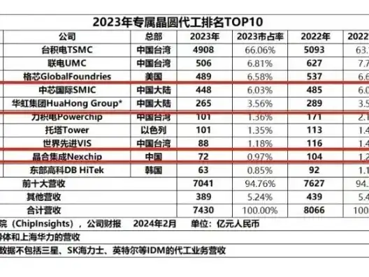 服务器代工厂商排名榜，2023年全球服务器代工厂商排名，揭秘行业巨头争霸格局