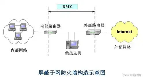 屏蔽子网结构过滤防火墙中堡垒主机位于什么网络，屏蔽子网结构过滤防火墙中堡垒主机部署策略及网络安全分析