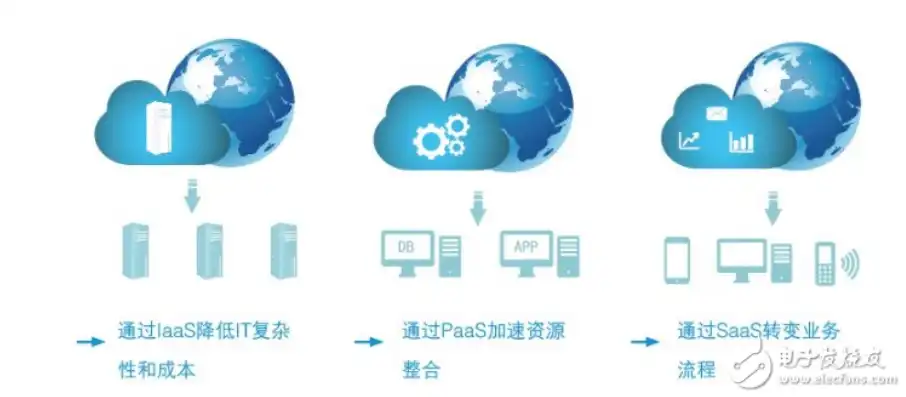 云服务器是iaas还是paas，云服务器在云计算领域的定位，IaaS、PaaS、SaaS中的核心角色解析