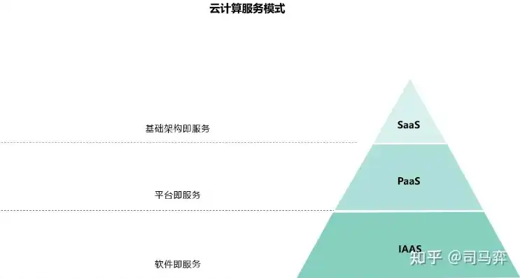 云服务器是iaas还是paas，云服务器在云计算领域的定位，IaaS、PaaS、SaaS中的核心角色解析