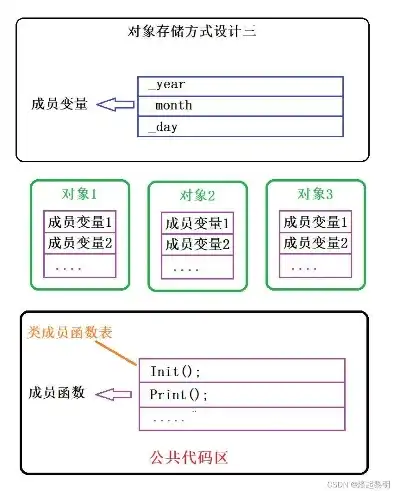 对象存储使用方法，深入解析对象存储，方法与实践