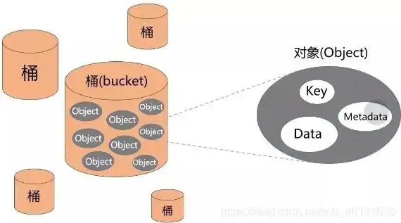 对象存储使用方法，深入解析对象存储，方法与实践