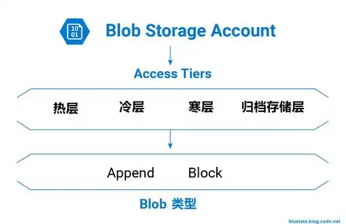 对象存储和文件存储使用场景有哪些特点，深入解析，对象存储与文件存储的使用场景及特点