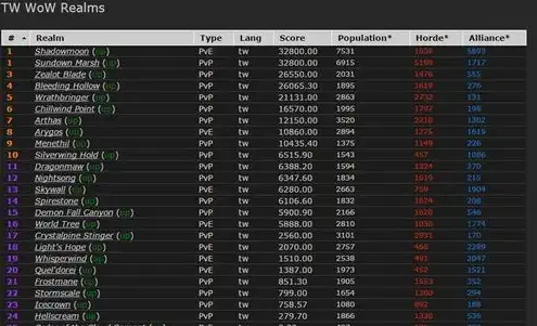 魔兽世界台服服务器人数，魔兽世界台服人气爆棚！揭秘人气最旺、平衡性最高的服务器