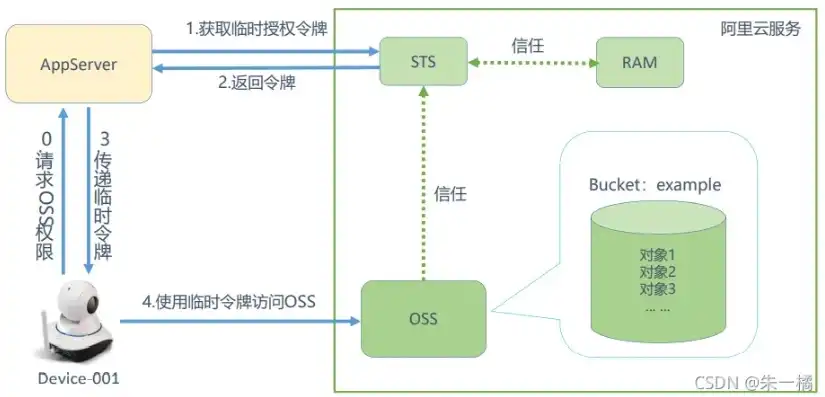 对象存储oss，深入解析对象存储OSS在PHP应用中的实践与应用