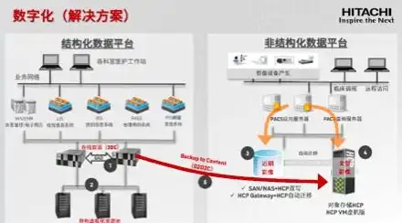 对象存储是什么结构，深入解析对象存储，能否存储结构化数据及原因