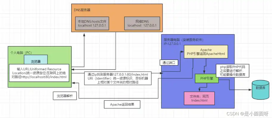 php服务器环境搭建过程，从零开始，详解PHP服务器环境搭建及配置过程