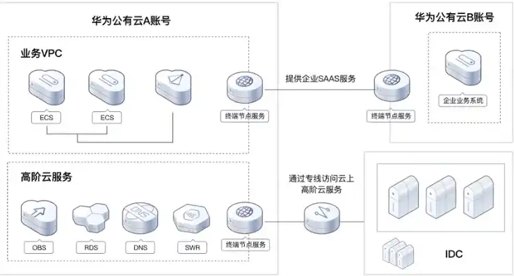 华为云虚拟主机拓扑图，深入解析华为云虚拟主机拓扑图，架构、功能与优势全面解读