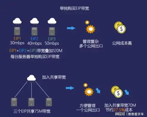 弹性公网ip和公网ip的区别，弹性公网IP与公网IP的区别及弹性公网IP支持的云服务解析