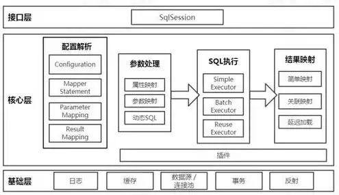 对象存储技术架构包括哪些，深入解析对象存储技术架构，核心组件与工作原理