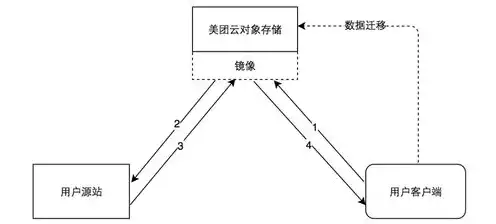 对象存储迁移工具的产品优势有哪些，对象存储迁移工具，五大优势助您轻松实现数据迁移，提升企业信息化建设水平