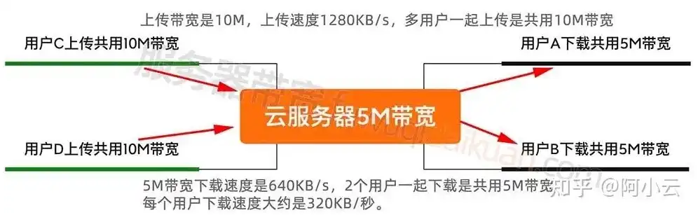 云服务器5m带宽可以多少人在线，云服务器50M带宽极限并发测试，揭秘高并发背后的真相