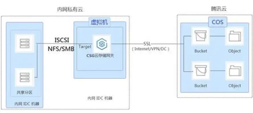 对象存储cos公有读对象的访问链接格式，对象存储COS公有读对象访问链接格式详解及其关闭原因分析