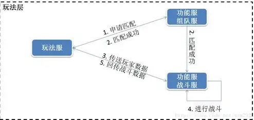 游戏服务器是什么原理的，揭秘游戏服务器运作原理，技术解析与核心机制