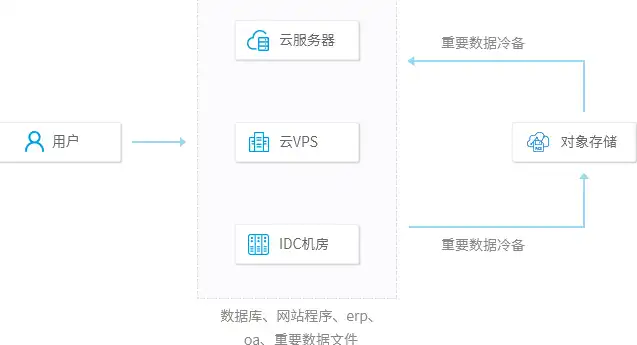 闲置服务器做云存储，闲置云服务器变废为宝，打造个人云存储解决方案，轻松享受海量空间与便捷服务