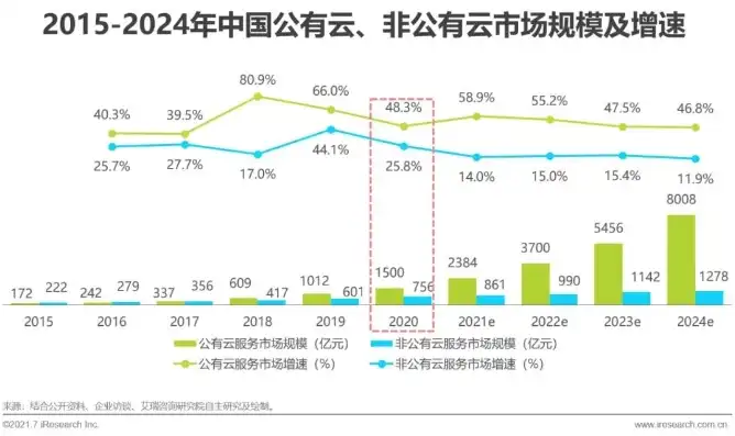 2021云服务排行，2021云服务市场格局解析，份额与趋势展望