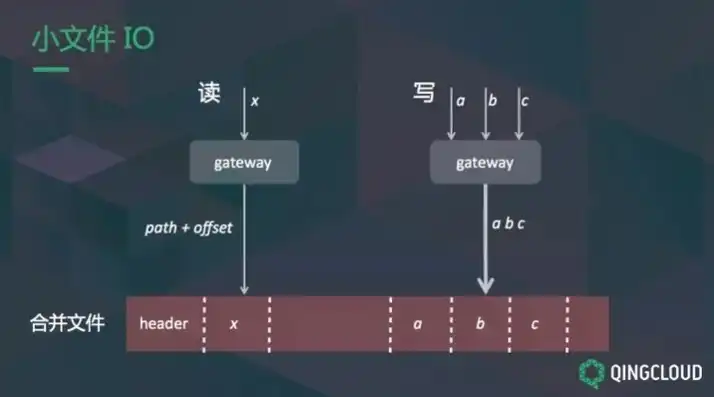 对象存储小文件合并怎么弄，高效对象存储小文件合并解决方案，操作指南与最佳实践