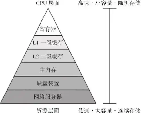 存储服务器原理图解，存储服务器原理深度解析，架构、技术与应用