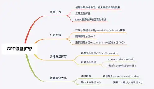 linux系统云服务器磁盘扩容，Linux系统云服务器磁盘扩容实战指南，原理、步骤与注意事项