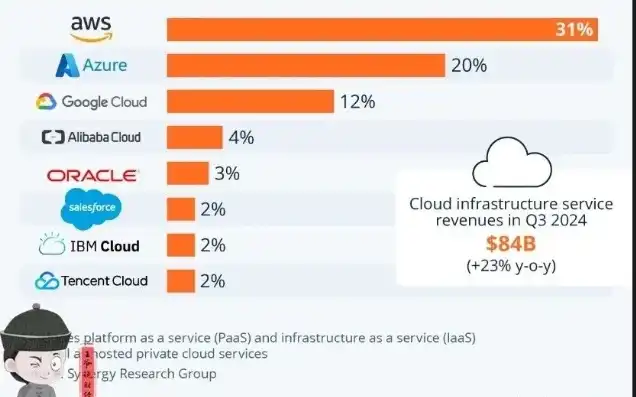 全球云服务器市场份额，2023年全球云服务器市场份额排名，腾讯云、阿里云领跑，亚马逊AWS稳居第一