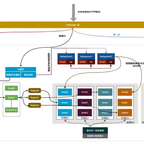 对象存储文件存储和块存储一样吗怎么设置，深入解析，对象存储与文件存储、块存储的区别及配置策略