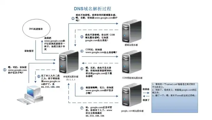 在internet中,域名服务器的主要功能，深入解析域名服务器在Internet中的核心作用与工作原理