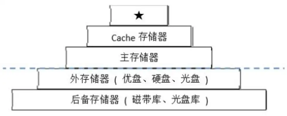 对于储存器下列说法正确的是，深入解析，关于储存器的五大正确说法