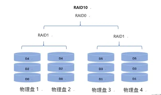 服务器硬盘raid哪个好，服务器系统盘RAID配置选择指南，哪一种RAID级别最适合您的需求？